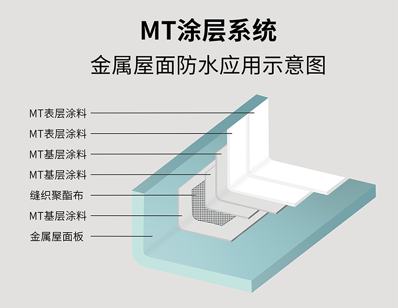 MT金属屋面防水涂层系统